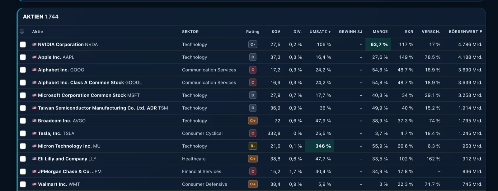 Fundamentaldaten: Tabelle mit Rating, KGV, Dividende, Umsatzwachstum, Marge, Eigenkapitalrendite, Verschuldung und Börsenwert