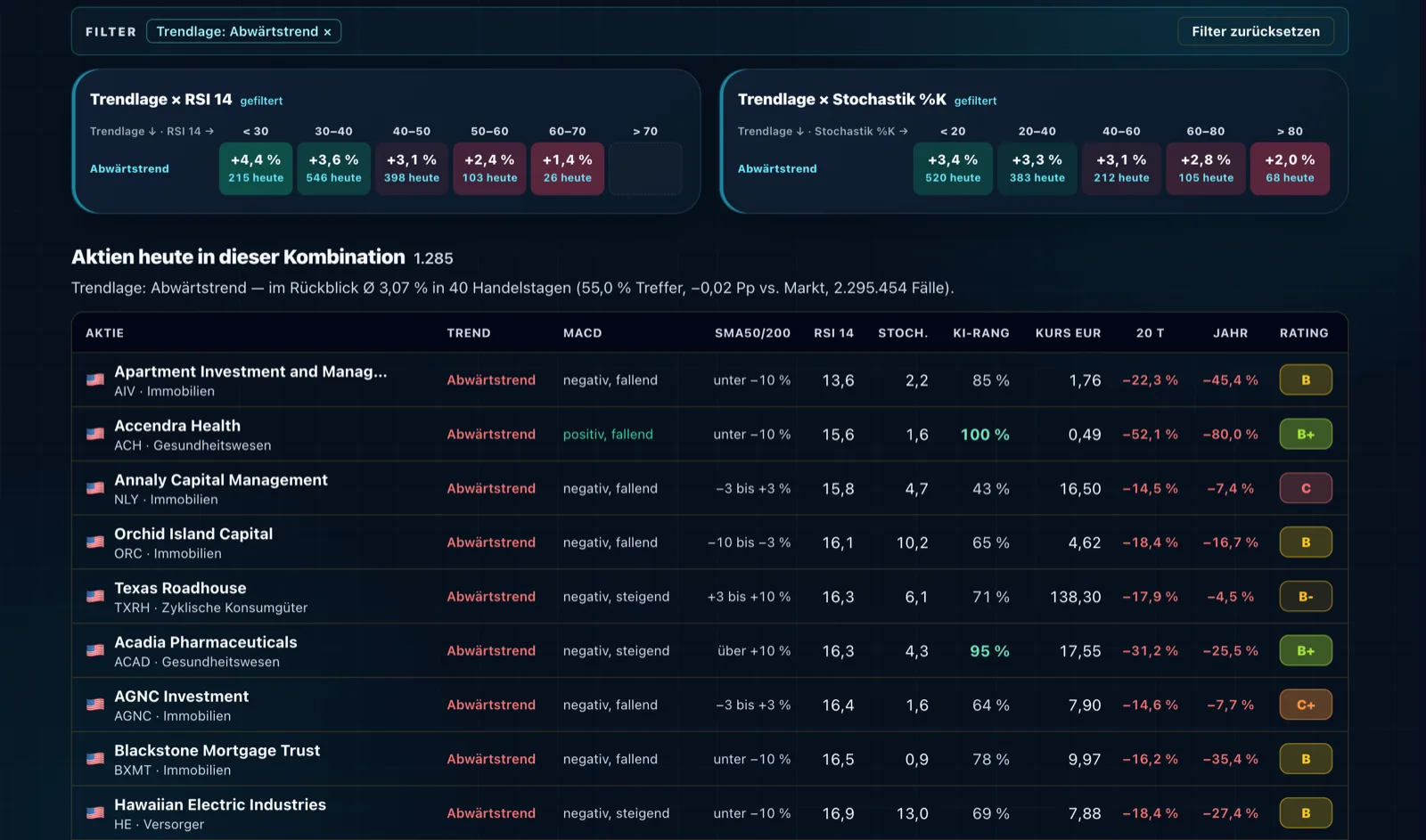 Indikator-Screener: Heatmaps aus Trendlage und MACD-Histogramm gegen RSI und Stochastik, je Feld die Kursentwicklung nach 40 Handelstagen, die Zahl der Fälle und wie viele Aktien heute dort stehen