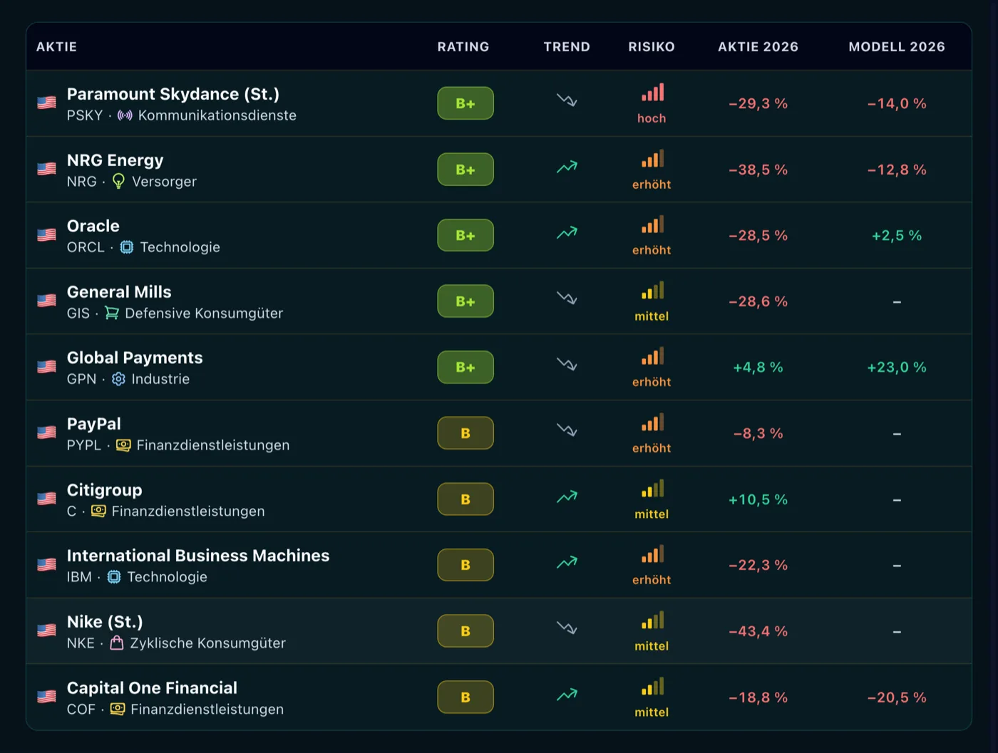Aktien-Screener: Aktien aus dem S&P 500 mit Rating, Trend, Risiko und der Bilanz von Aktie und Modell seit Jahresbeginn